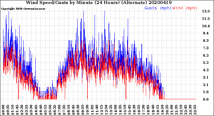 Milwaukee Weather Wind Speed/Gusts<br>by Minute<br>(24 Hours) (Alternate)
