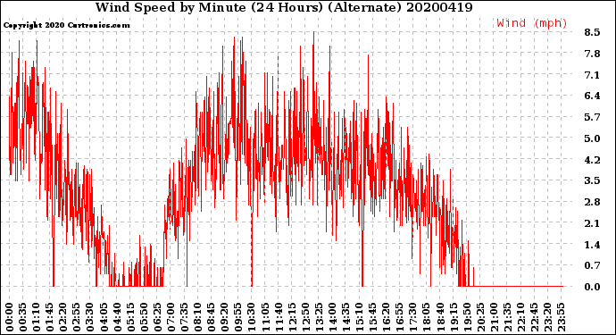 Milwaukee Weather Wind Speed<br>by Minute<br>(24 Hours) (Alternate)