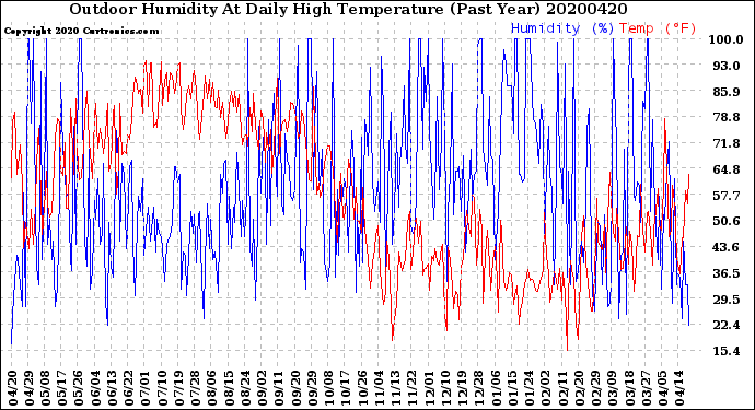 Milwaukee Weather Outdoor Humidity<br>At Daily High<br>Temperature<br>(Past Year)
