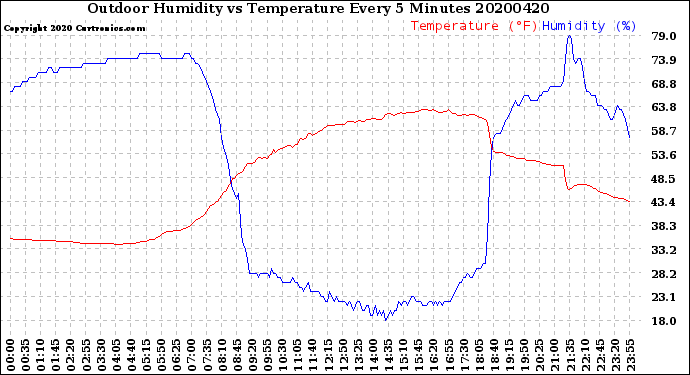 Milwaukee Weather Outdoor Humidity<br>vs Temperature<br>Every 5 Minutes