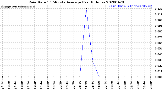 Milwaukee Weather Rain Rate<br>15 Minute Average<br>Past 6 Hours