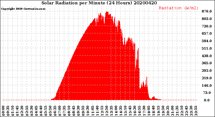 Milwaukee Weather Solar Radiation<br>per Minute<br>(24 Hours)