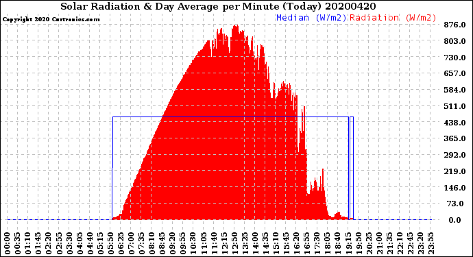 Milwaukee Weather Solar Radiation<br>& Day Average<br>per Minute<br>(Today)