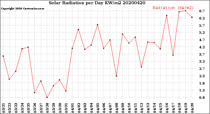 Milwaukee Weather Solar Radiation<br>per Day KW/m2