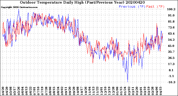 Milwaukee Weather Outdoor Temperature<br>Daily High<br>(Past/Previous Year)