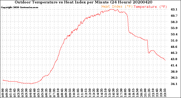 Milwaukee Weather Outdoor Temperature<br>vs Heat Index<br>per Minute<br>(24 Hours)