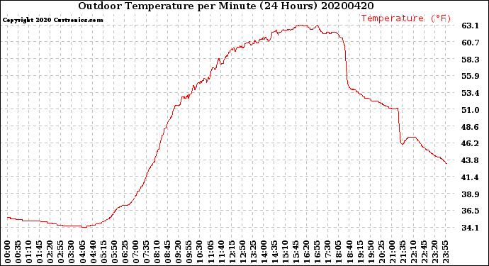 Milwaukee Weather Outdoor Temperature<br>per Minute<br>(24 Hours)