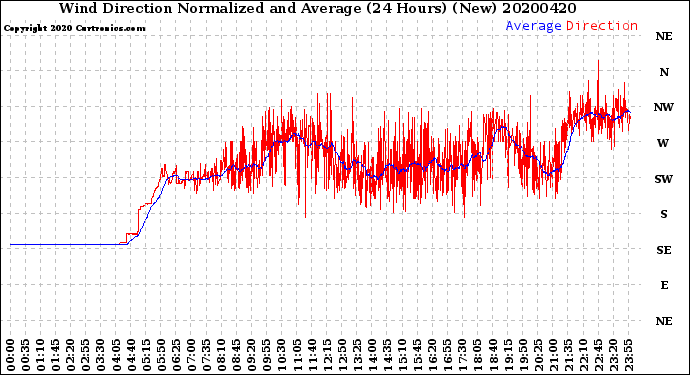 Milwaukee Weather Wind Direction<br>Normalized and Average<br>(24 Hours) (New)