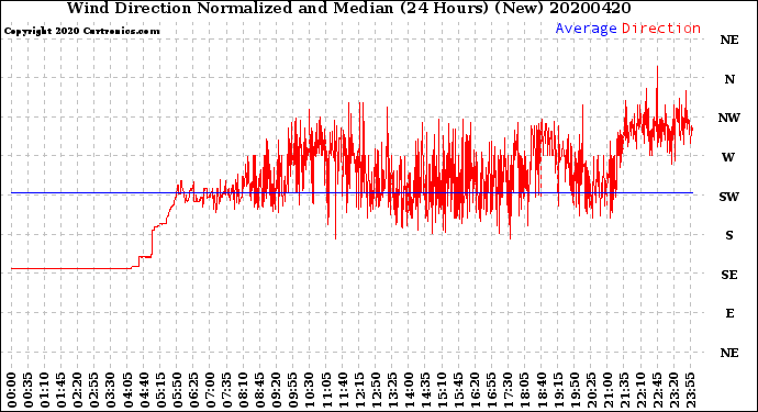 Milwaukee Weather Wind Direction<br>Normalized and Median<br>(24 Hours) (New)