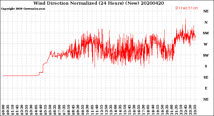 Milwaukee Weather Wind Direction<br>Normalized<br>(24 Hours) (New)