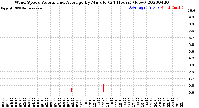 Milwaukee Weather Wind Speed<br>Actual and Average<br>by Minute<br>(24 Hours) (New)