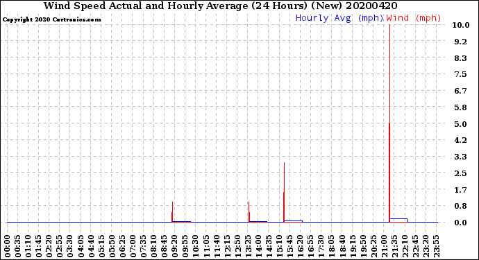 Milwaukee Weather Wind Speed<br>Actual and Hourly<br>Average<br>(24 Hours) (New)