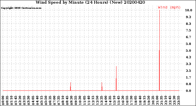 Milwaukee Weather Wind Speed<br>by Minute<br>(24 Hours) (New)