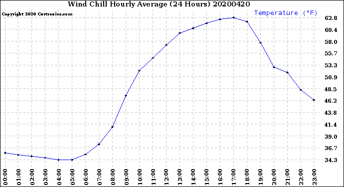 Milwaukee Weather Wind Chill<br>Hourly Average<br>(24 Hours)