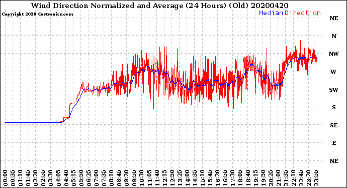 Milwaukee Weather Wind Direction<br>Normalized and Average<br>(24 Hours) (Old)