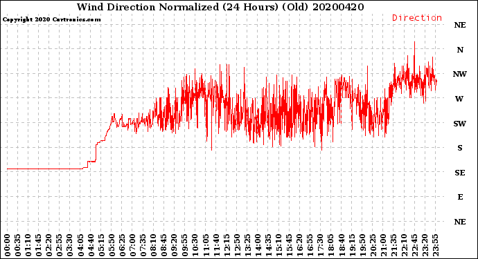 Milwaukee Weather Wind Direction<br>Normalized<br>(24 Hours) (Old)