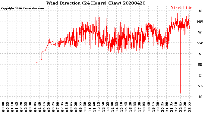 Milwaukee Weather Wind Direction<br>(24 Hours) (Raw)