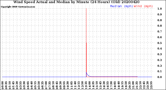 Milwaukee Weather Wind Speed<br>Actual and Median<br>by Minute<br>(24 Hours) (Old)
