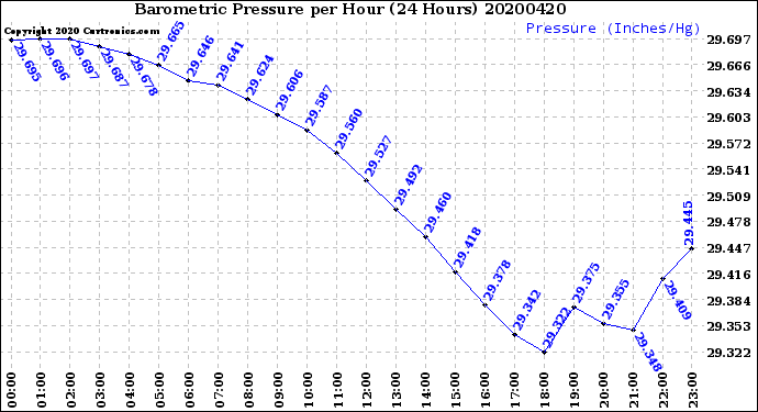 Milwaukee Weather Barometric Pressure<br>per Hour<br>(24 Hours)