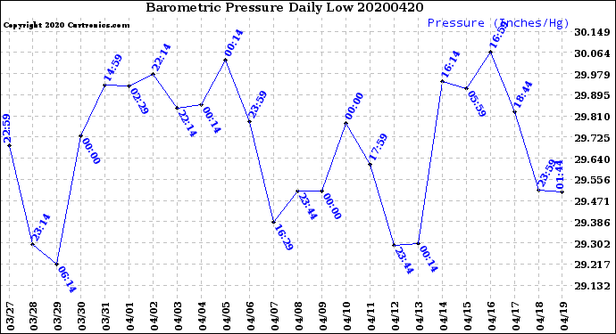 Milwaukee Weather Barometric Pressure<br>Daily Low