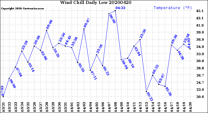 Milwaukee Weather Wind Chill<br>Daily Low