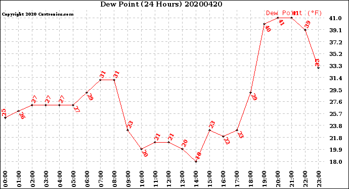 Milwaukee Weather Dew Point<br>(24 Hours)