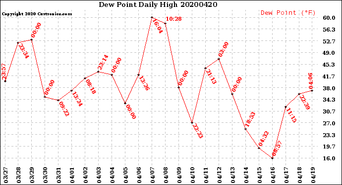 Milwaukee Weather Dew Point<br>Daily High