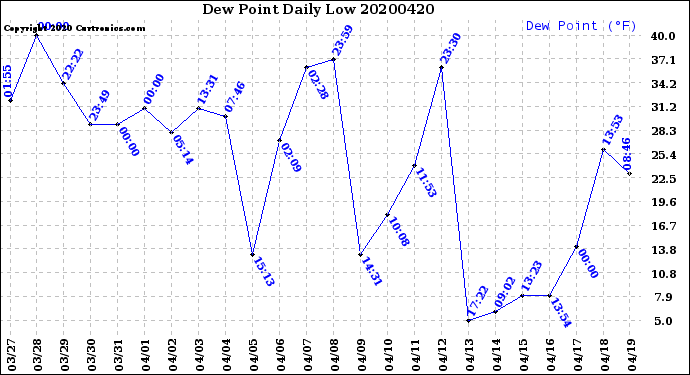 Milwaukee Weather Dew Point<br>Daily Low