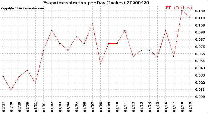 Milwaukee Weather Evapotranspiration<br>per Day (Inches)
