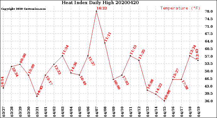 Milwaukee Weather Heat Index<br>Daily High