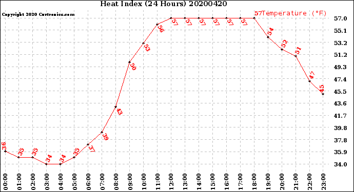 Milwaukee Weather Heat Index<br>(24 Hours)
