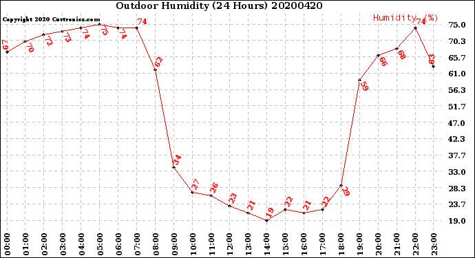 Milwaukee Weather Outdoor Humidity<br>(24 Hours)