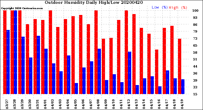 Milwaukee Weather Outdoor Humidity<br>Daily High/Low
