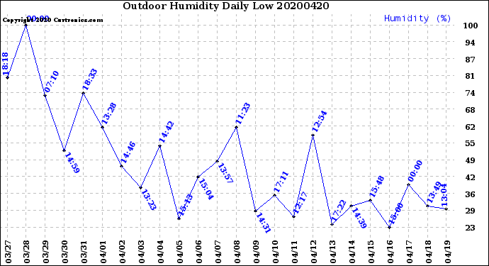 Milwaukee Weather Outdoor Humidity<br>Daily Low