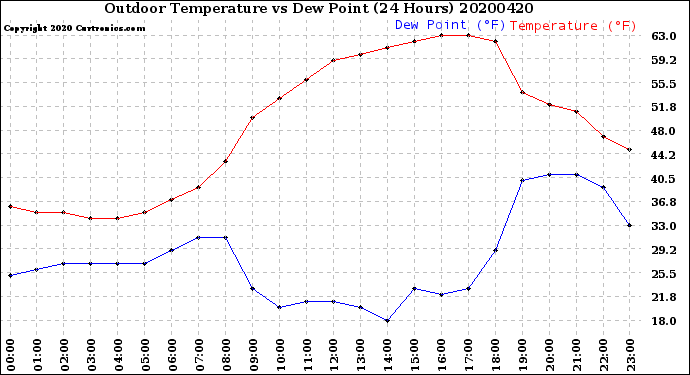 Milwaukee Weather Outdoor Temperature<br>vs Dew Point<br>(24 Hours)