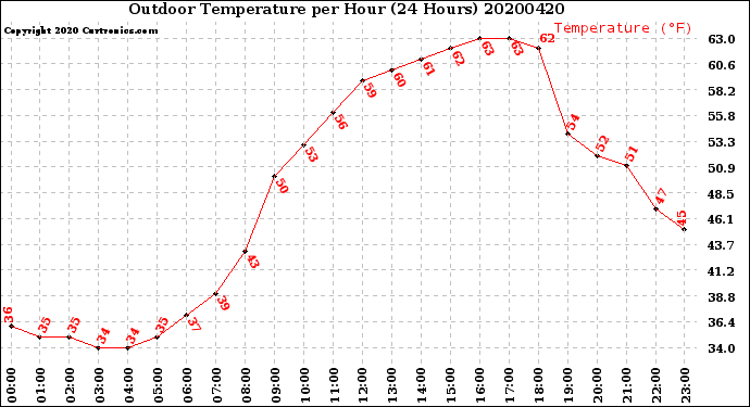 Milwaukee Weather Outdoor Temperature<br>per Hour<br>(24 Hours)