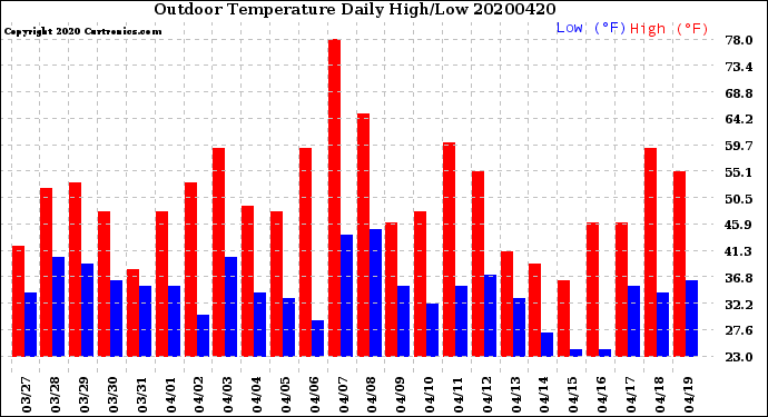 Milwaukee Weather Outdoor Temperature<br>Daily High/Low