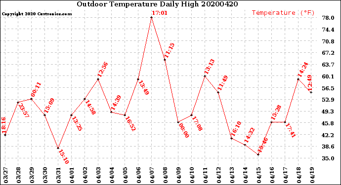 Milwaukee Weather Outdoor Temperature<br>Daily High