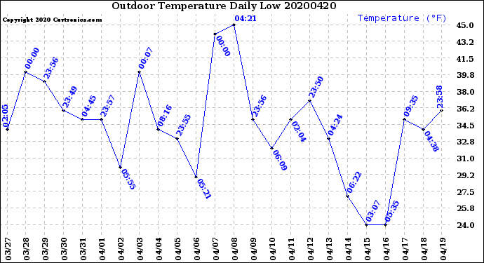 Milwaukee Weather Outdoor Temperature<br>Daily Low