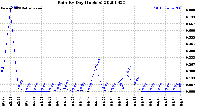 Milwaukee Weather Rain<br>By Day<br>(Inches)
