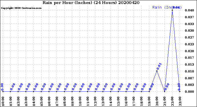 Milwaukee Weather Rain<br>per Hour<br>(Inches)<br>(24 Hours)