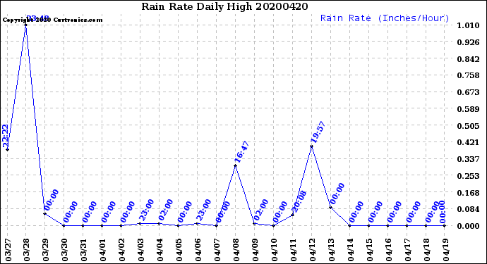 Milwaukee Weather Rain Rate<br>Daily High