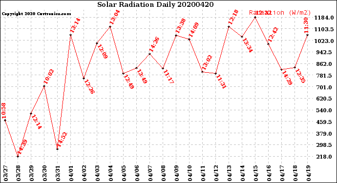 Milwaukee Weather Solar Radiation<br>Daily