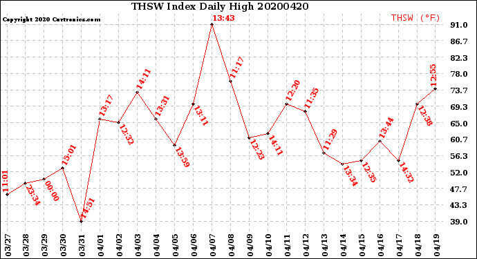 Milwaukee Weather THSW Index<br>Daily High