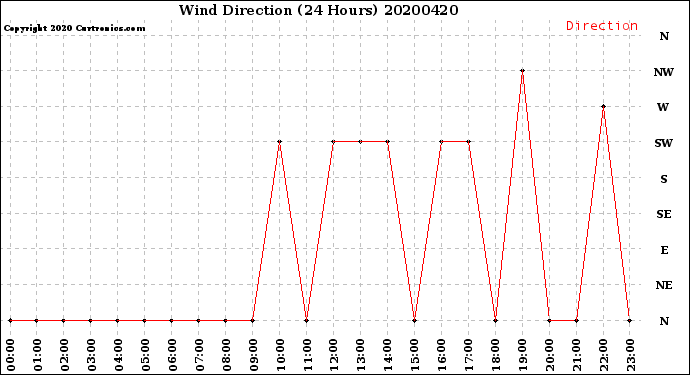 Milwaukee Weather Wind Direction<br>(24 Hours)