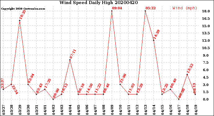 Milwaukee Weather Wind Speed<br>Daily High