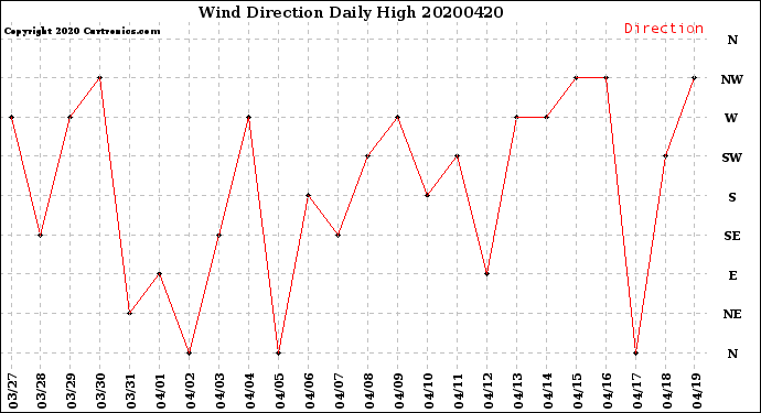 Milwaukee Weather Wind Direction<br>Daily High