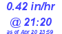 Milwaukee Weather Rain Rate Today