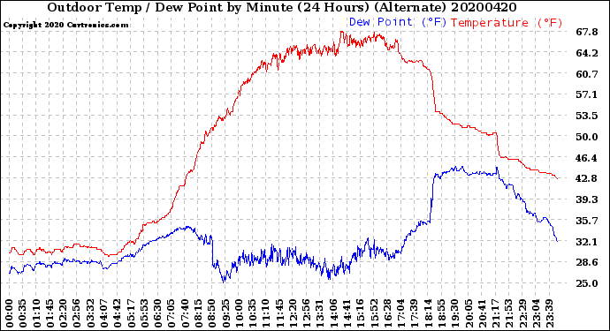 Milwaukee Weather Outdoor Temp / Dew Point<br>by Minute<br>(24 Hours) (Alternate)