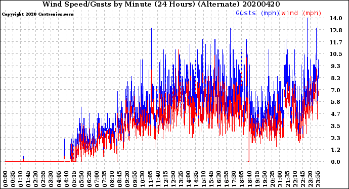 Milwaukee Weather Wind Speed/Gusts<br>by Minute<br>(24 Hours) (Alternate)